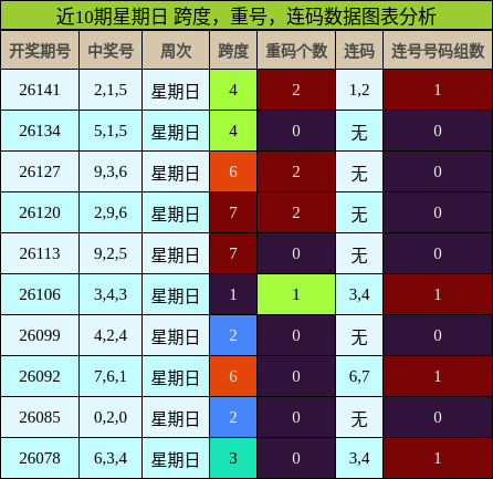 近10期星期日 跨度，重号，连码数据图表分析