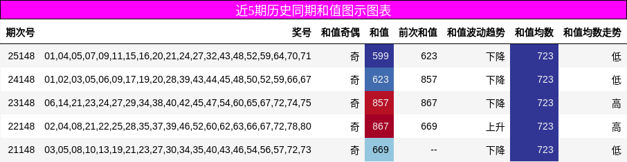 近5期历史同期和值图示图表
