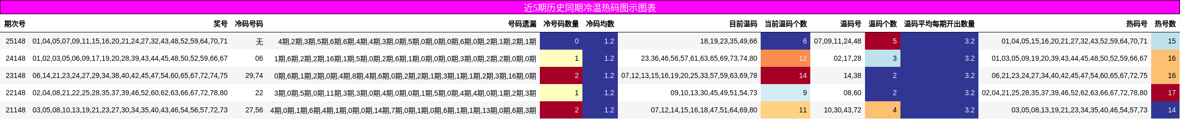 近5期历史同期冷温热码图示图表