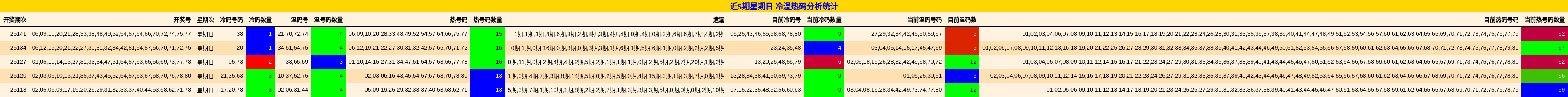 近5期星期日 冷温热码分析统计