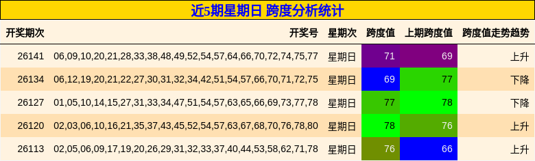 近5期星期日 跨度分析统计
