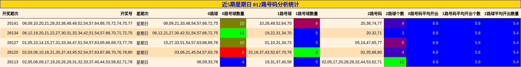 近5期星期日 012路号码分析统计