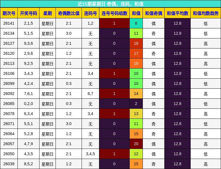 近15期星期日 奇偶，连码，和值