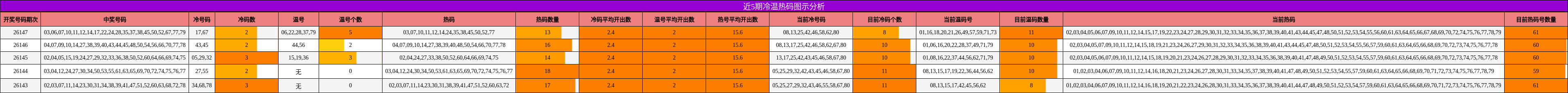 冷温热码分析