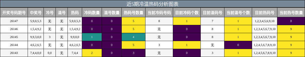 冷温热码分析