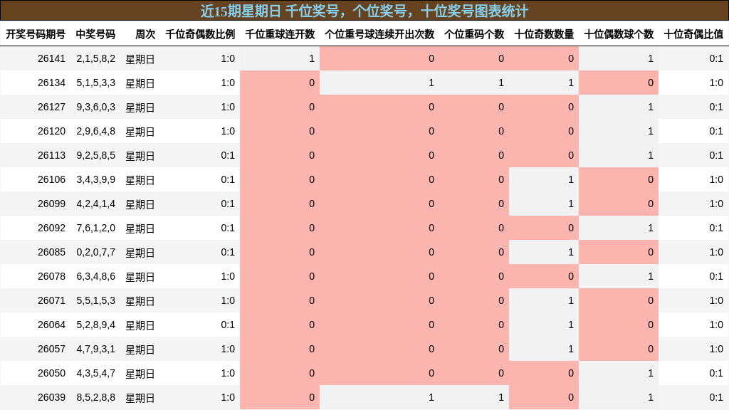 近15期星期日 千位奖号，个位奖号，十位奖号图表统计