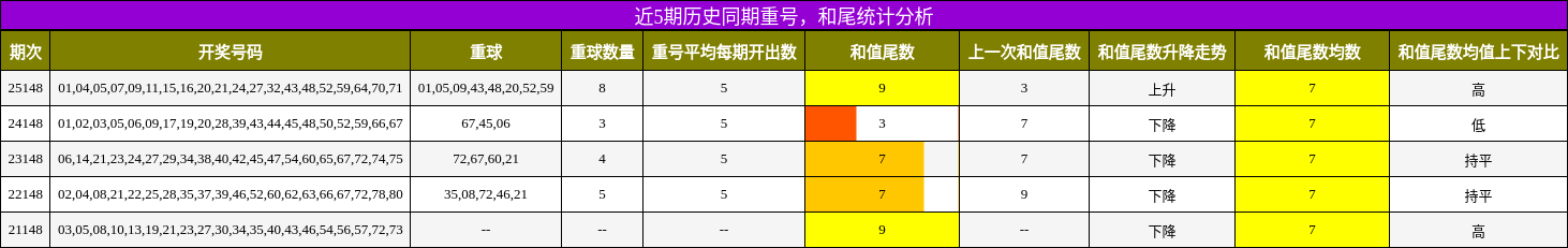 重号分析，和尾分析