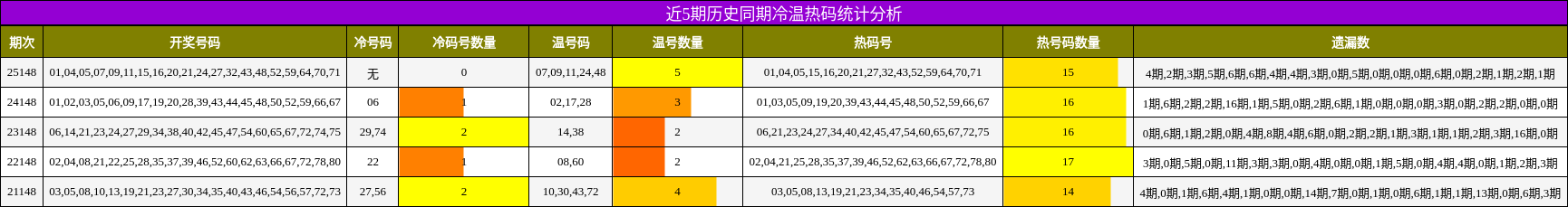 冷温热码分析