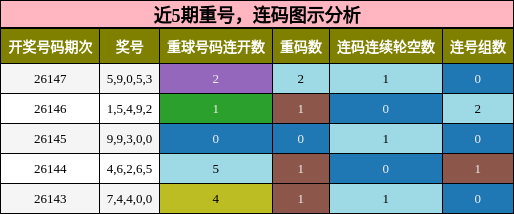 重号分析，连码分析
