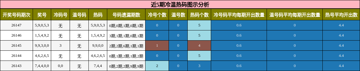冷温热码分析