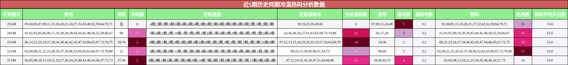 冷温热码分析