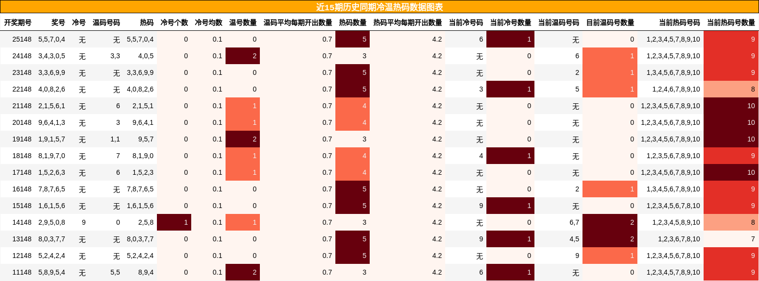 冷温热码分析