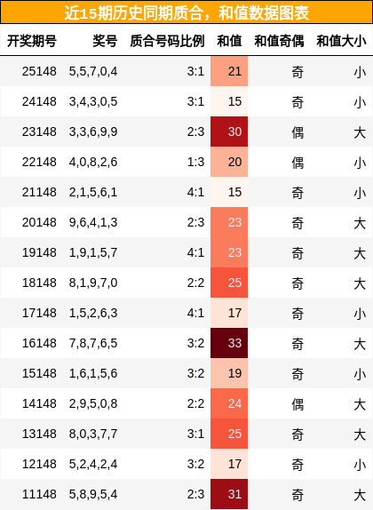质合分析，和值分析