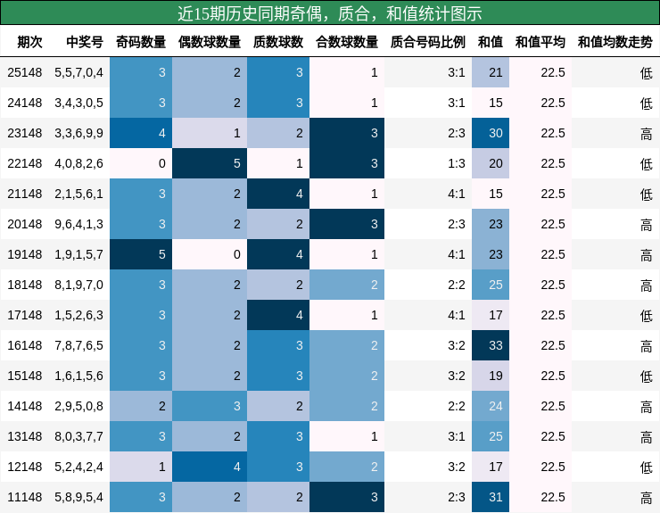 奇偶分析，质合分析，和值分析