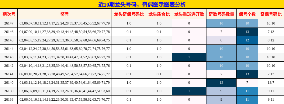 近10期龙头号码，奇偶图示图表分析