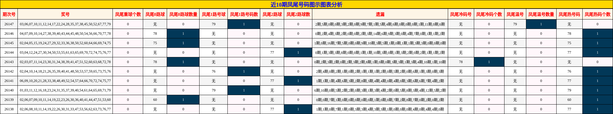 近10期凤尾号码图示图表分析