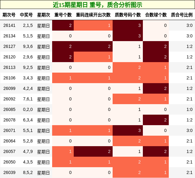 重号分析，质合分析