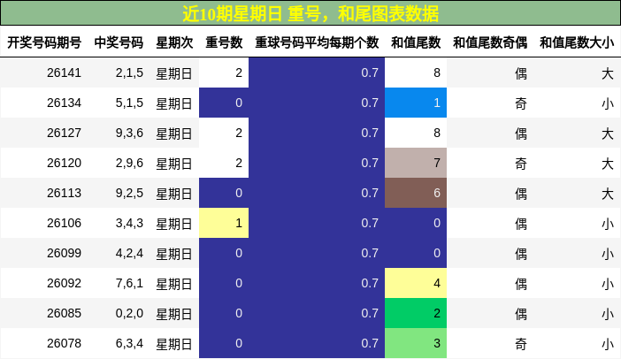 重号分析，和尾分析