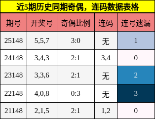 近5期历史同期奇偶，连码数据表格