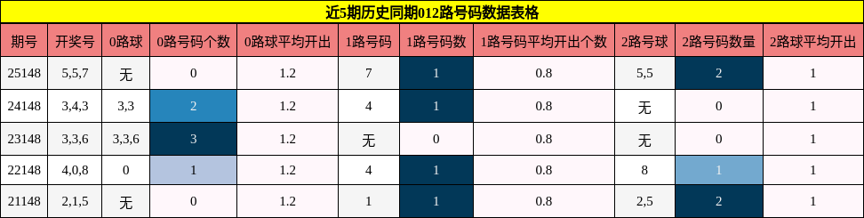 近5期历史同期012路号码数据表格
