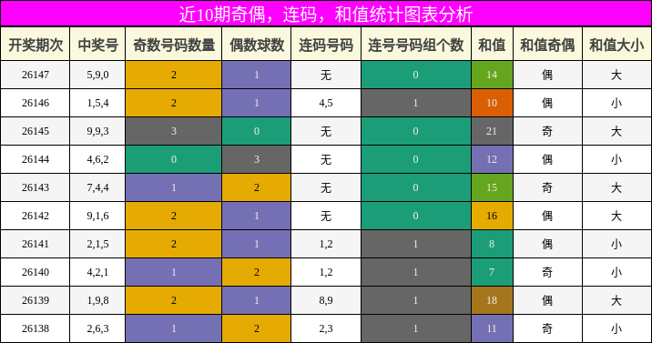 奇偶分析，连码分析，和值分析