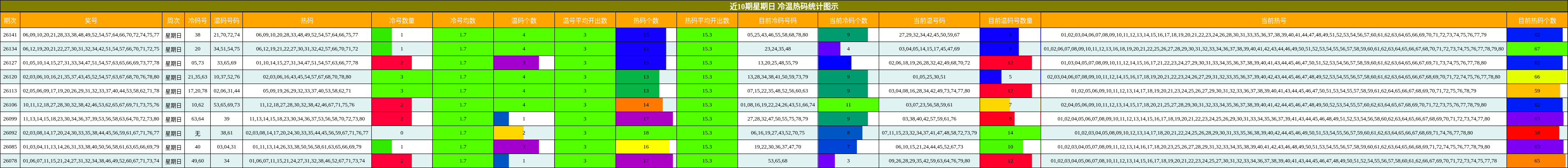 近10期星期日 冷温热码统计图示