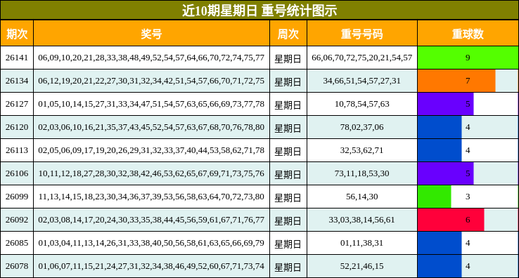 近10期星期日 重号统计图示