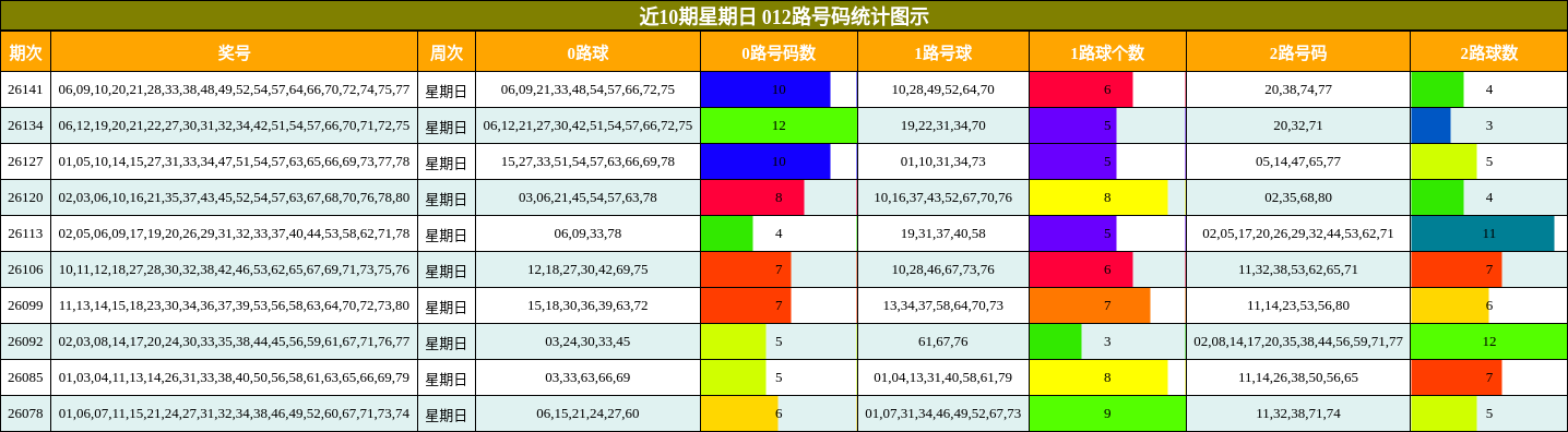 近10期星期日 012路号码统计图示
