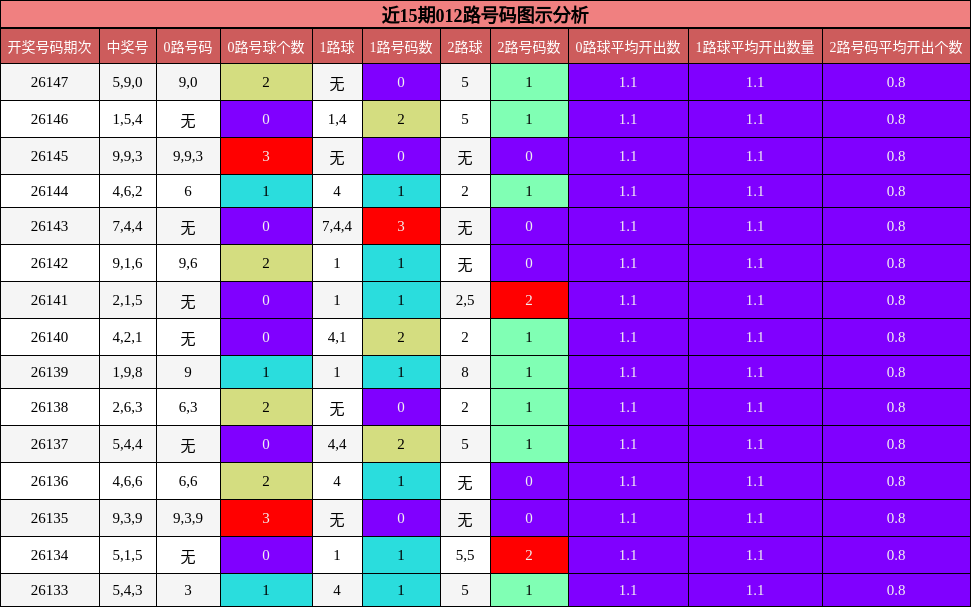 近15期012路号码图示分析
