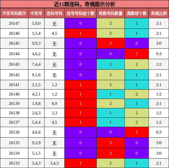 近15期连码，奇偶图示分析