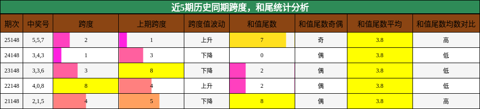 近5期历史同期跨度，和尾统计分析