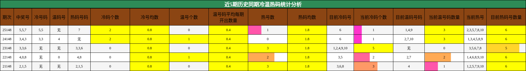 近5期历史同期冷温热码统计分析