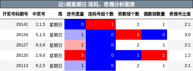 连码分析，奇偶分析