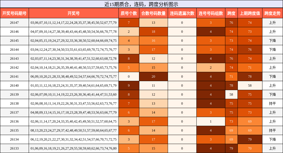 质合分析，连码分析，跨度分析