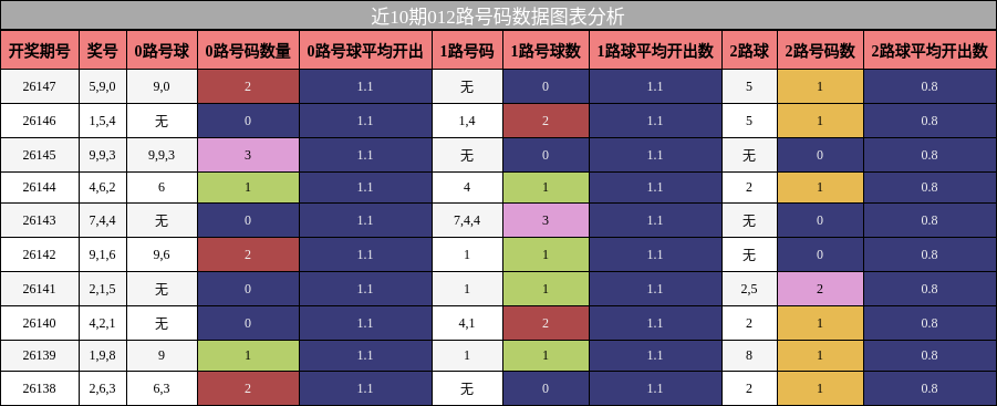 012路号码分析