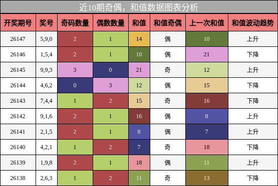 奇偶分析，和值分析