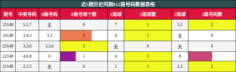 012路号码分析