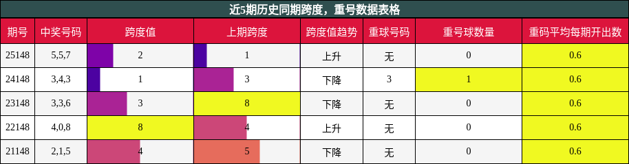 跨度分析，重号分析