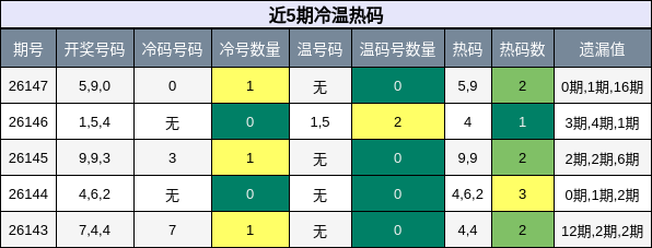 冷温热码分析