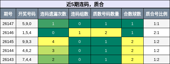 连码分析，质合分析