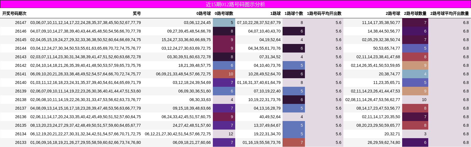 近15期012路号码图示分析