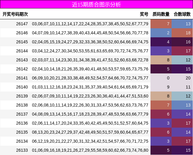 近15期质合图示分析