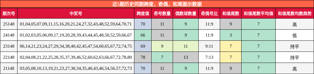 跨度分析，奇偶分析，和尾分析