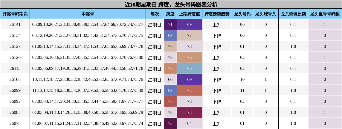 跨度分析，龙头号码分析