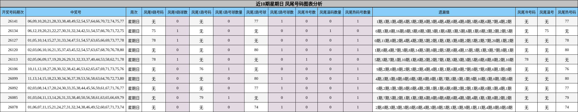凤尾号码分析