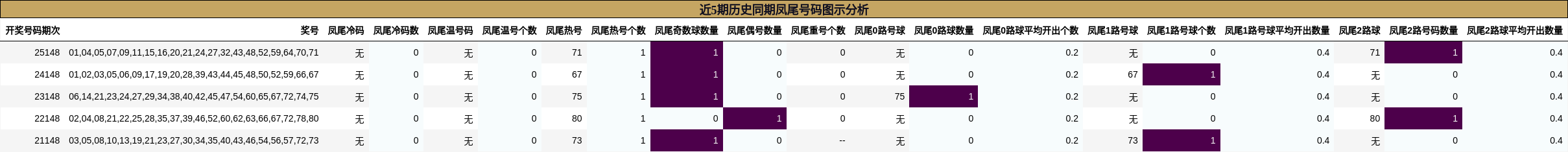近5期历史同期凤尾号码图示分析
