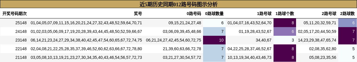 近5期历史同期012路号码图示分析
