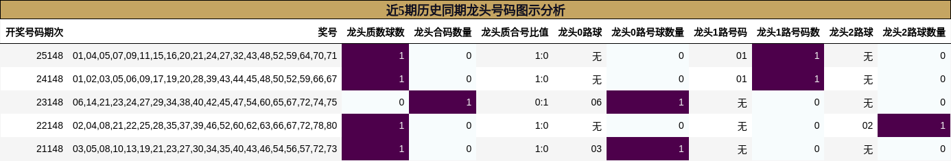 近5期历史同期龙头号码图示分析