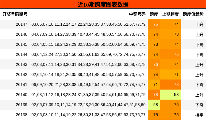 近10期跨度走势