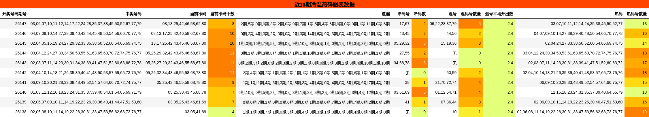 近10期冷温热码分布